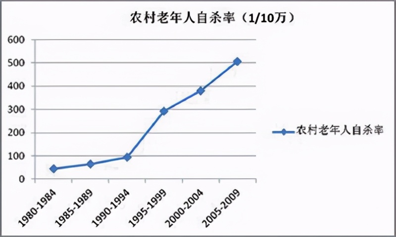 上吊、投水、喝农药，老人们想尽办法自杀，这背后的原因值得思考